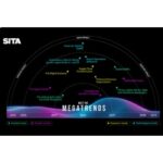 SITA: Preparing for the megatrends