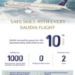 Saudia successfully passes (IOSA) for the 10th time and renewed the IATA Operational Safety Audit (IOSA) certification.