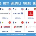 Delta named world’s most valuable airline brand